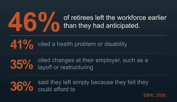 Percentage chart of why retirees leave the work force