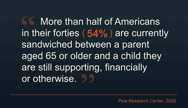 A quote about amaricans in their forties of how they are in between aging parents and children they are supporting.