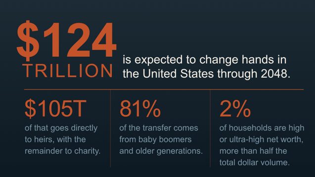 A statistic on how much money will be exchanging hands through year 2048