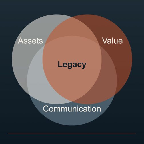 A chart of Assets, Legacy, Value and Communication