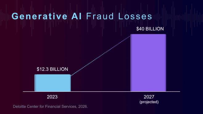 A graph showing Generative AI Fraud Losses
