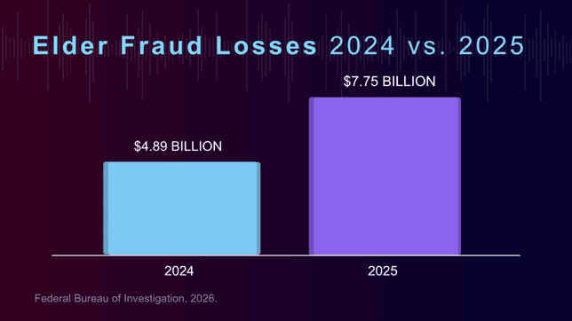 a graph showing the rise of elder fraud losses between 2024 and 2025