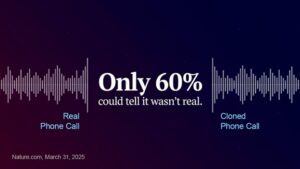 A graphic representing the percentage of people that can tell a real person from a cloned voice