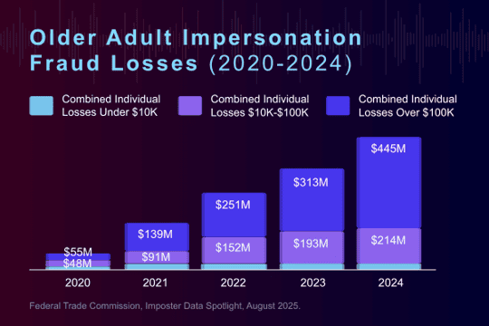 A graph representing Older Adult Impersonation Fraud Losses between 2020 and 2024