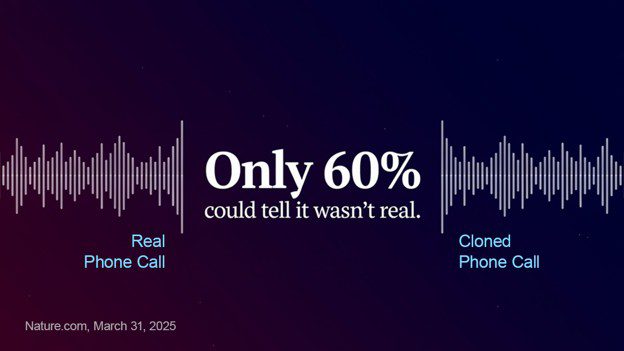 A graphic representing the percentage of people that can tell a real person from a cloned voice