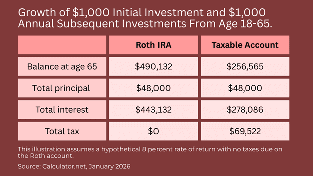 Growth on initial investment