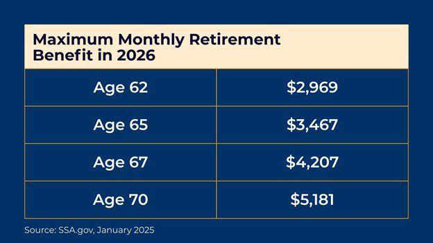 Maximum Monthly Retirement Benefits in 2026