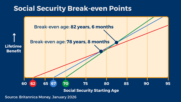 Social Security Beak-even points