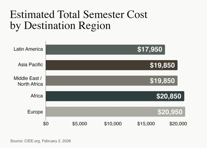 Estimated total semester cost by region