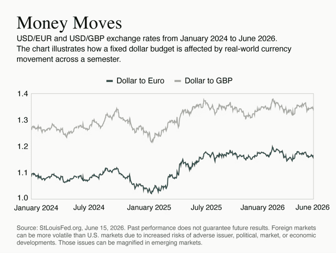 Exchange rates