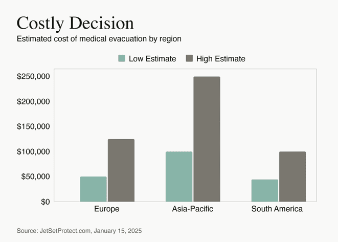 Medical costs abroad