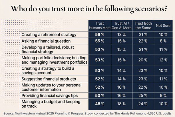 A chart looking at who to trust more humans or AI scenarios