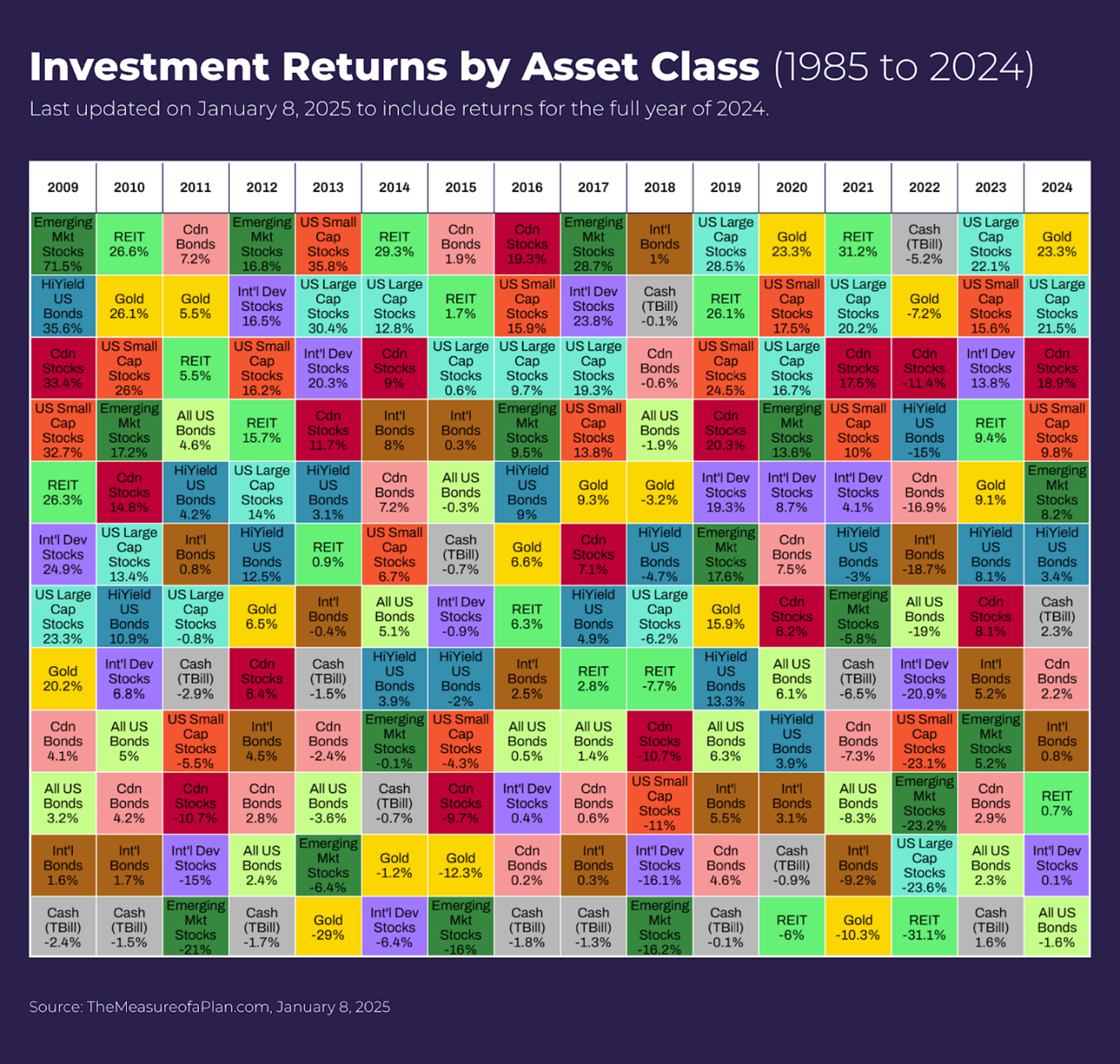 Investment Returns by Asset Class