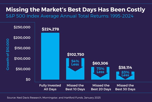 Missing the Markets Best Days Has Been Costly