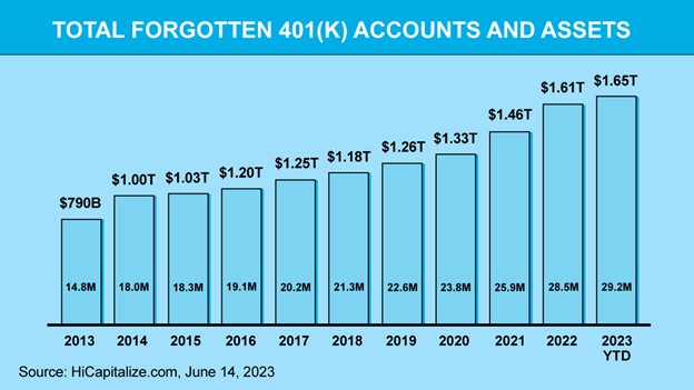 Total Forgotten 401k accounts and assets