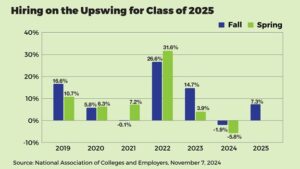 Hiring on the upswing for class of 2025