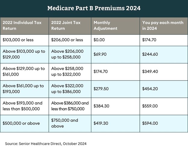 medicare part b premiums