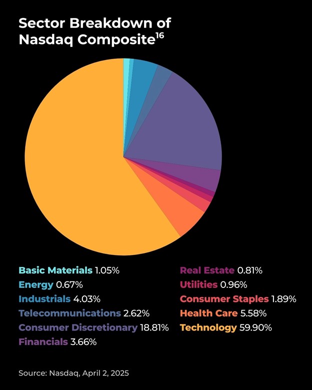 Sector Breakdown