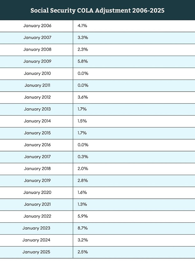 social security adjustments