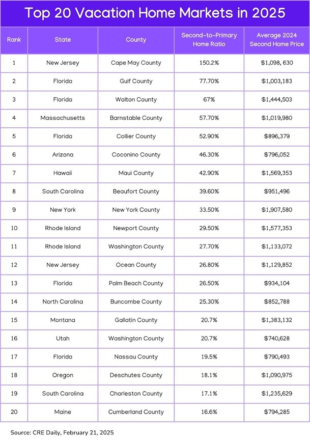 Top 20 Vacation Home Markets