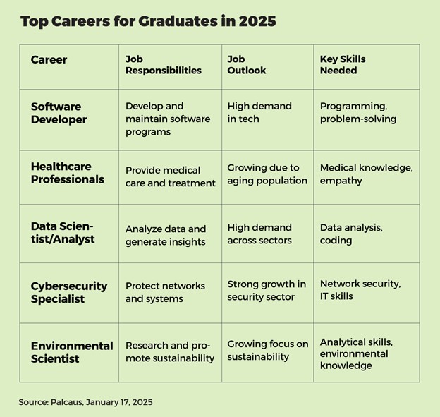Top Careers for Graduates in 2025