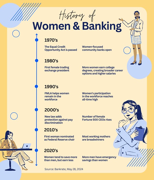 History of Women & Banking